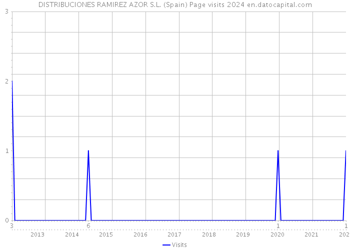 DISTRIBUCIONES RAMIREZ AZOR S.L. (Spain) Page visits 2024 