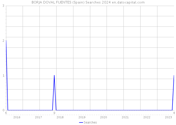BORJA DOVAL FUENTES (Spain) Searches 2024 