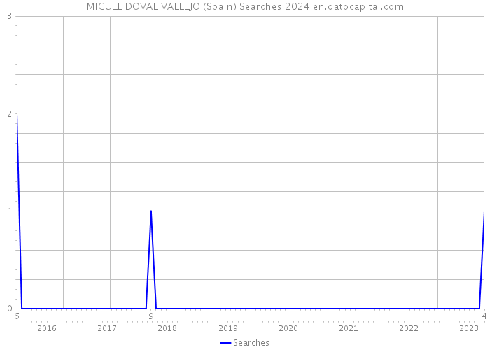 MIGUEL DOVAL VALLEJO (Spain) Searches 2024 