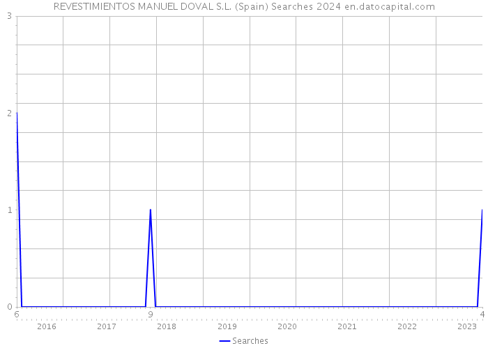 REVESTIMIENTOS MANUEL DOVAL S.L. (Spain) Searches 2024 