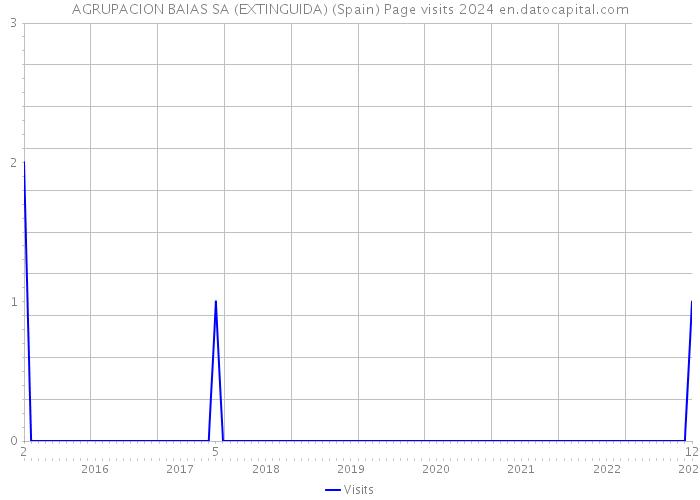 AGRUPACION BAIAS SA (EXTINGUIDA) (Spain) Page visits 2024 