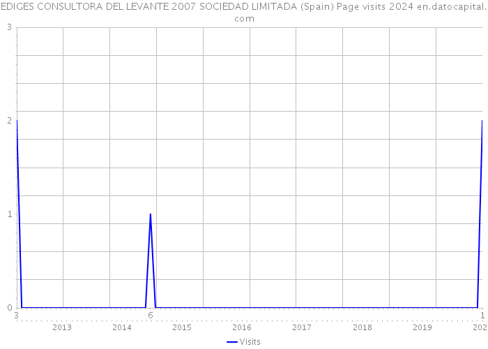 EDIGES CONSULTORA DEL LEVANTE 2007 SOCIEDAD LIMITADA (Spain) Page visits 2024 