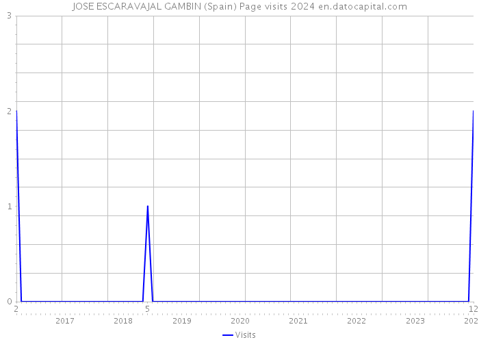 JOSE ESCARAVAJAL GAMBIN (Spain) Page visits 2024 