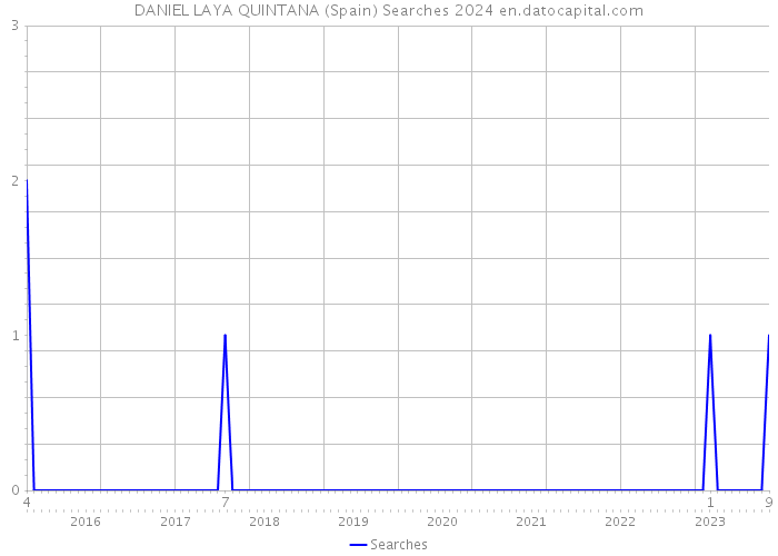 DANIEL LAYA QUINTANA (Spain) Searches 2024 
