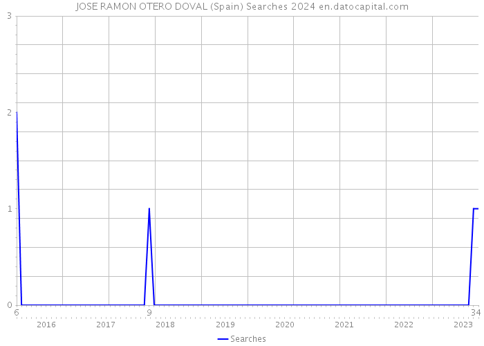 JOSE RAMON OTERO DOVAL (Spain) Searches 2024 