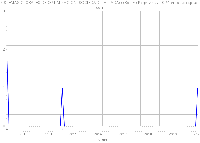 SISTEMAS GLOBALES DE OPTIMIZACION, SOCIEDAD LIMITADA() (Spain) Page visits 2024 