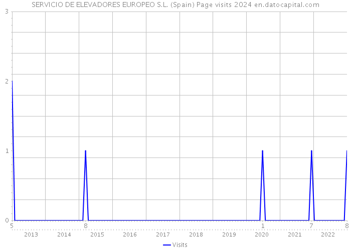 SERVICIO DE ELEVADORES EUROPEO S.L. (Spain) Page visits 2024 