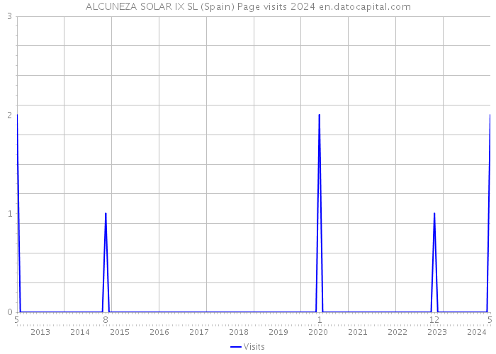 ALCUNEZA SOLAR IX SL (Spain) Page visits 2024 