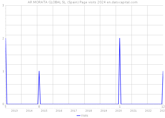 AR MORATA GLOBAL SL. (Spain) Page visits 2024 