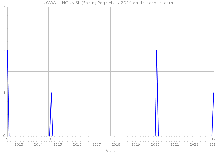 KOWA-LINGUA SL (Spain) Page visits 2024 