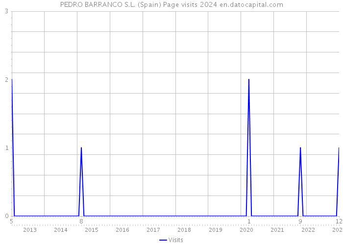 PEDRO BARRANCO S.L. (Spain) Page visits 2024 