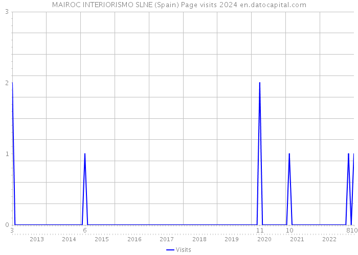 MAIROC INTERIORISMO SLNE (Spain) Page visits 2024 