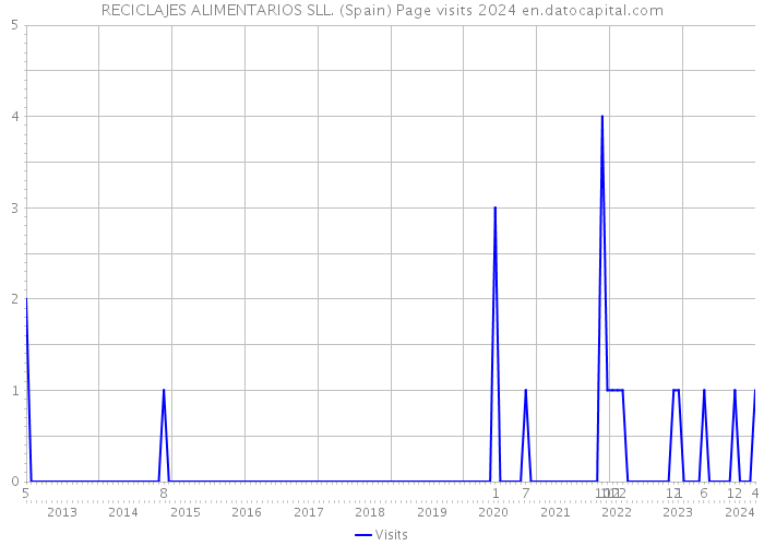 RECICLAJES ALIMENTARIOS SLL. (Spain) Page visits 2024 