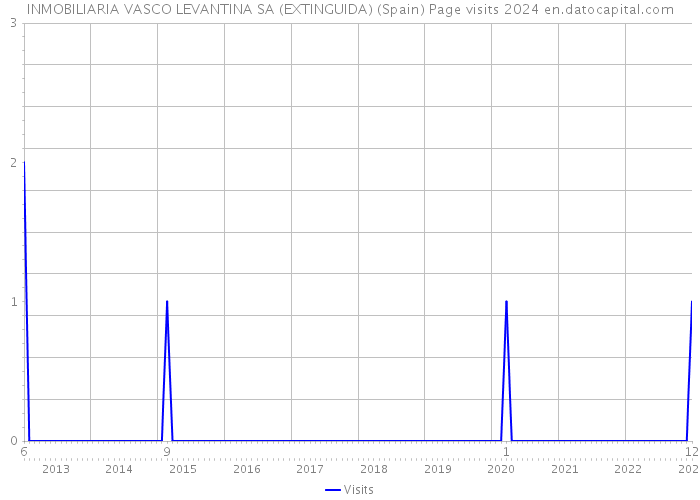 INMOBILIARIA VASCO LEVANTINA SA (EXTINGUIDA) (Spain) Page visits 2024 