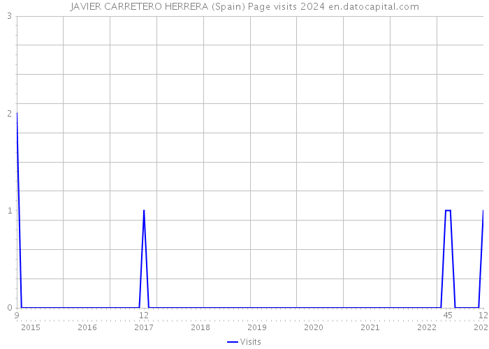 JAVIER CARRETERO HERRERA (Spain) Page visits 2024 