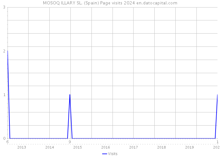 MOSOQ ILLARY SL. (Spain) Page visits 2024 