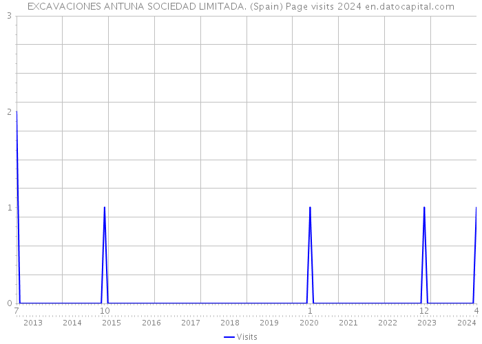 EXCAVACIONES ANTUNA SOCIEDAD LIMITADA. (Spain) Page visits 2024 