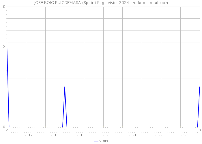 JOSE ROIG PUIGDEMASA (Spain) Page visits 2024 