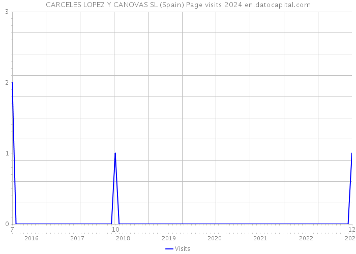 CARCELES LOPEZ Y CANOVAS SL (Spain) Page visits 2024 