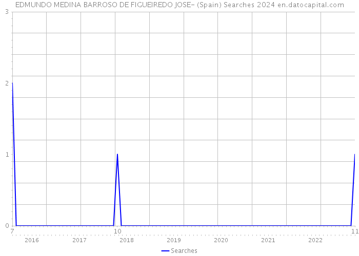 EDMUNDO MEDINA BARROSO DE FIGUEIREDO JOSE- (Spain) Searches 2024 