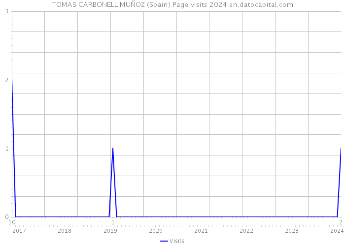 TOMAS CARBONELL MUÑOZ (Spain) Page visits 2024 