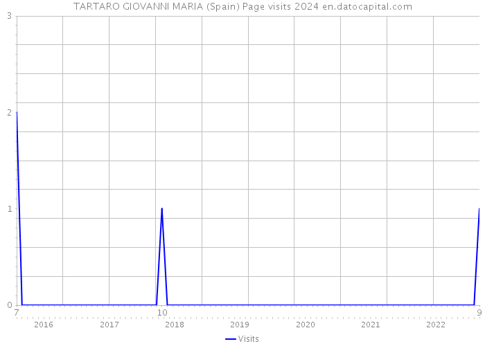 TARTARO GIOVANNI MARIA (Spain) Page visits 2024 