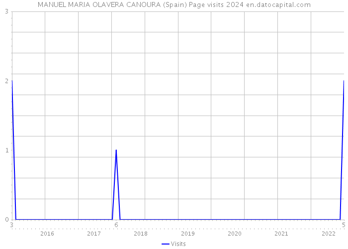 MANUEL MARIA OLAVERA CANOURA (Spain) Page visits 2024 