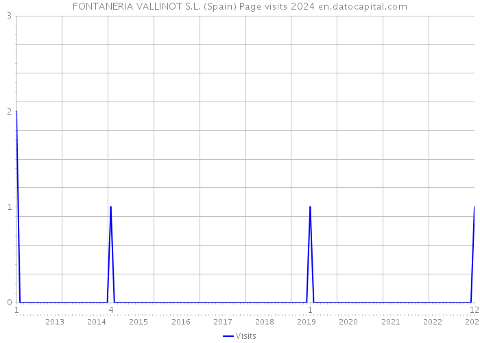 FONTANERIA VALLINOT S.L. (Spain) Page visits 2024 