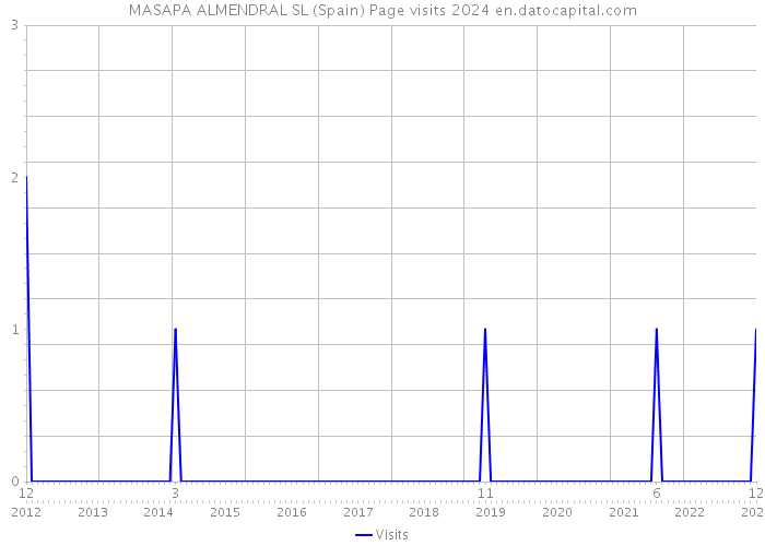 MASAPA ALMENDRAL SL (Spain) Page visits 2024 