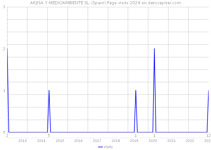 ARJISA Y MEDIOAMBIENTE SL. (Spain) Page visits 2024 
