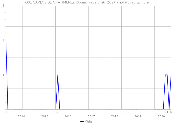 JOSE CARLOS DE OYA JIMENEZ (Spain) Page visits 2024 