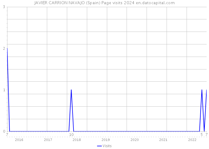 JAVIER CARRION NAVAJO (Spain) Page visits 2024 