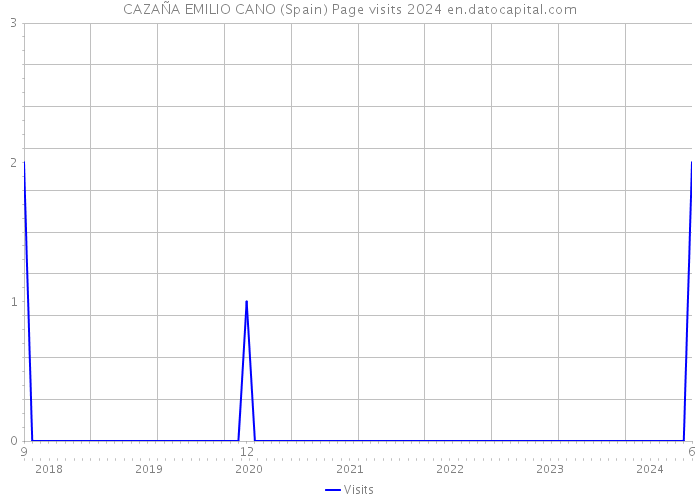 CAZAÑA EMILIO CANO (Spain) Page visits 2024 