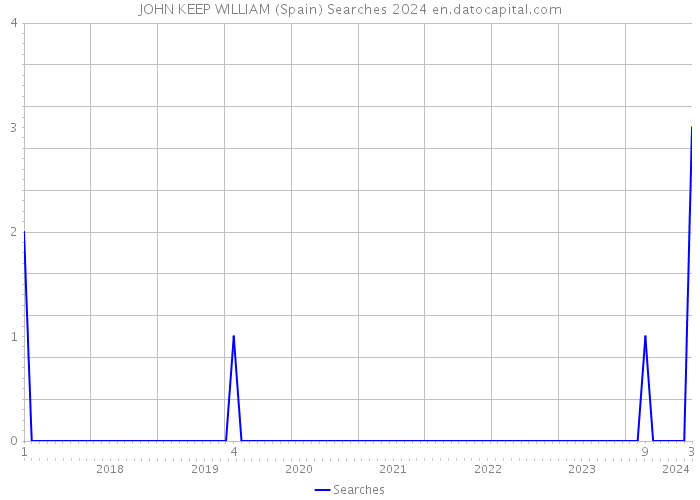 JOHN KEEP WILLIAM (Spain) Searches 2024 