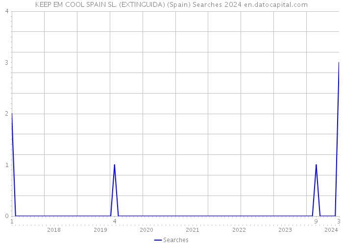 KEEP EM COOL SPAIN SL. (EXTINGUIDA) (Spain) Searches 2024 