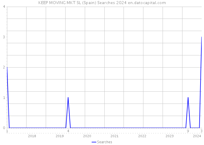 KEEP MOVING MKT SL (Spain) Searches 2024 
