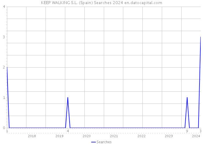 KEEP WALKING S.L. (Spain) Searches 2024 