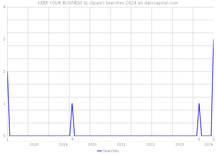 KEEP YOUR BUSINESS SL (Spain) Searches 2024 