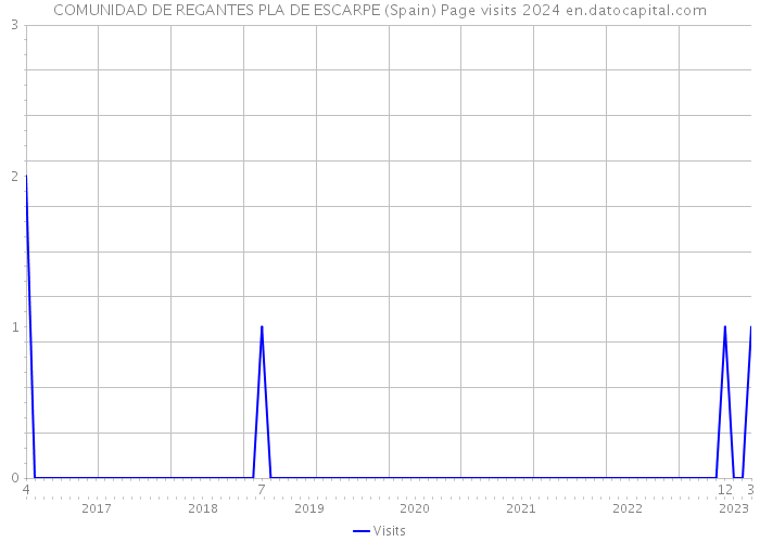 COMUNIDAD DE REGANTES PLA DE ESCARPE (Spain) Page visits 2024 