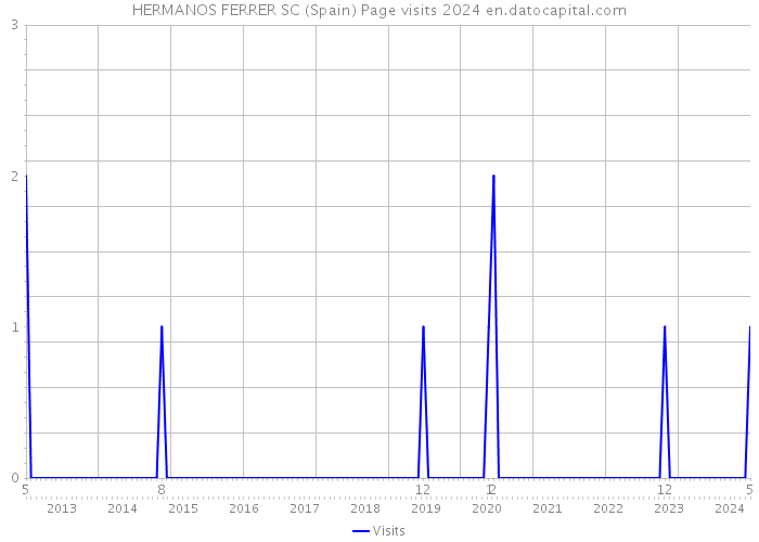 HERMANOS FERRER SC (Spain) Page visits 2024 
