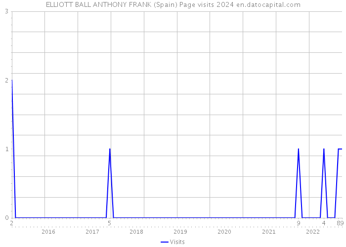 ELLIOTT BALL ANTHONY FRANK (Spain) Page visits 2024 