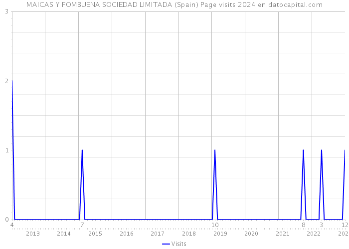 MAICAS Y FOMBUENA SOCIEDAD LIMITADA (Spain) Page visits 2024 