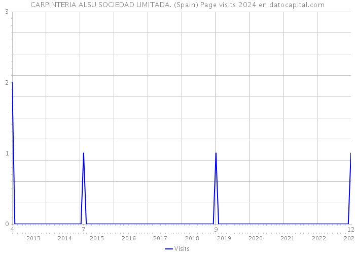 CARPINTERIA ALSU SOCIEDAD LIMITADA. (Spain) Page visits 2024 