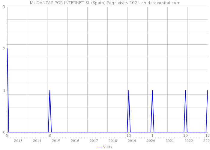 MUDANZAS POR INTERNET SL (Spain) Page visits 2024 