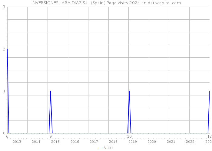 INVERSIONES LARA DIAZ S.L. (Spain) Page visits 2024 