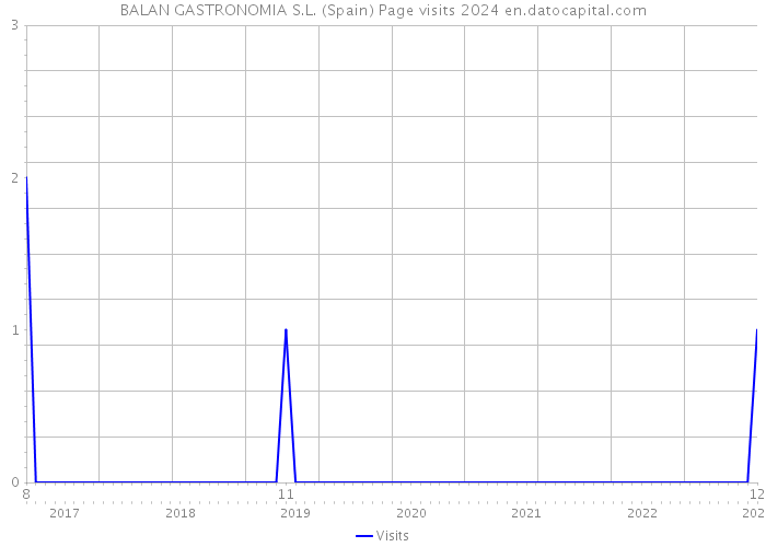 BALAN GASTRONOMIA S.L. (Spain) Page visits 2024 