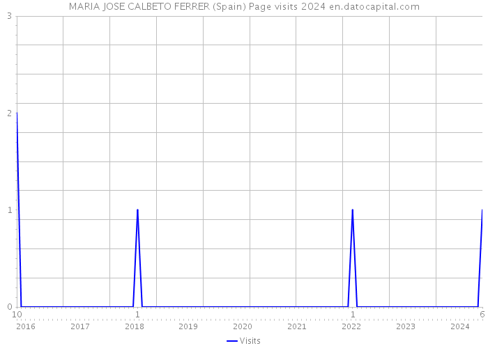 MARIA JOSE CALBETO FERRER (Spain) Page visits 2024 