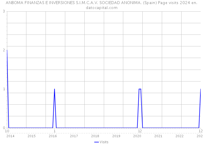 ANBOMA FINANZAS E INVERSIONES S.I.M.C.A.V. SOCIEDAD ANONIMA. (Spain) Page visits 2024 