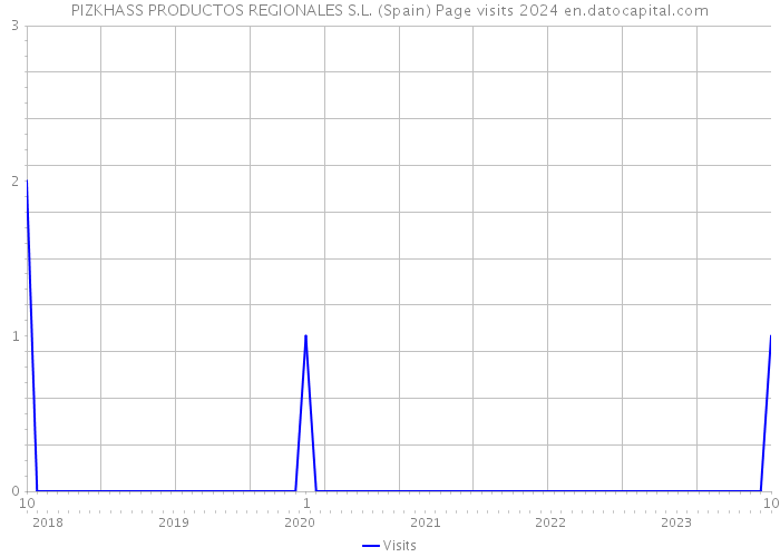 PIZKHASS PRODUCTOS REGIONALES S.L. (Spain) Page visits 2024 