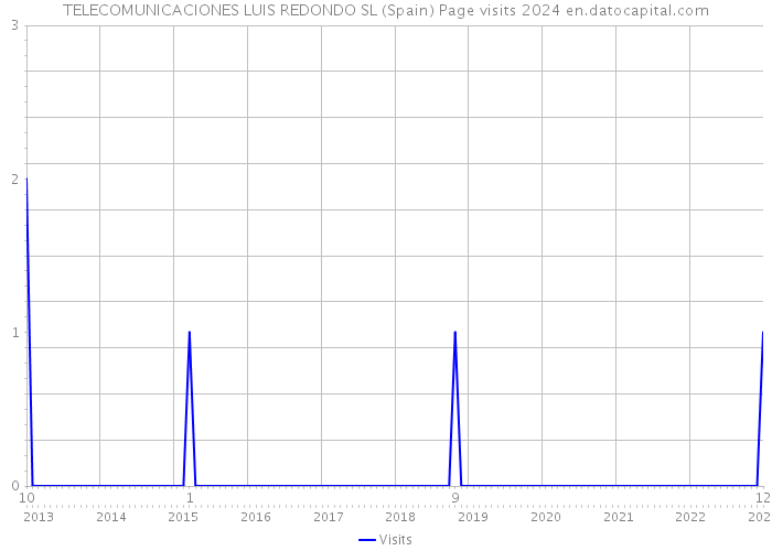 TELECOMUNICACIONES LUIS REDONDO SL (Spain) Page visits 2024 